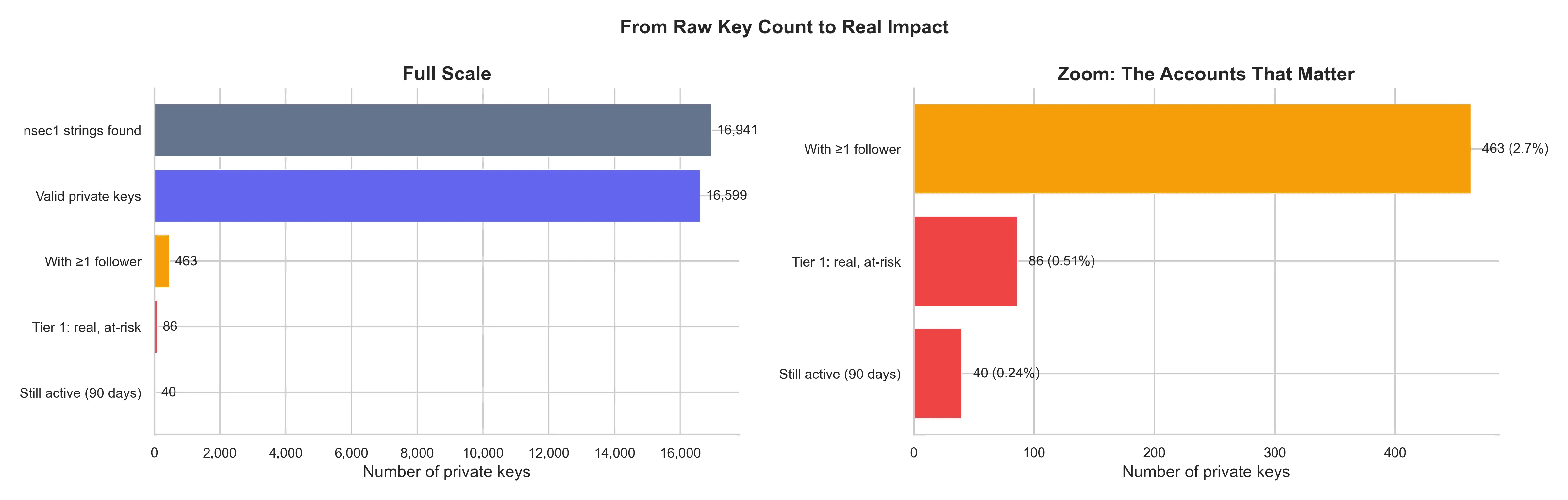From raw key count to real impact