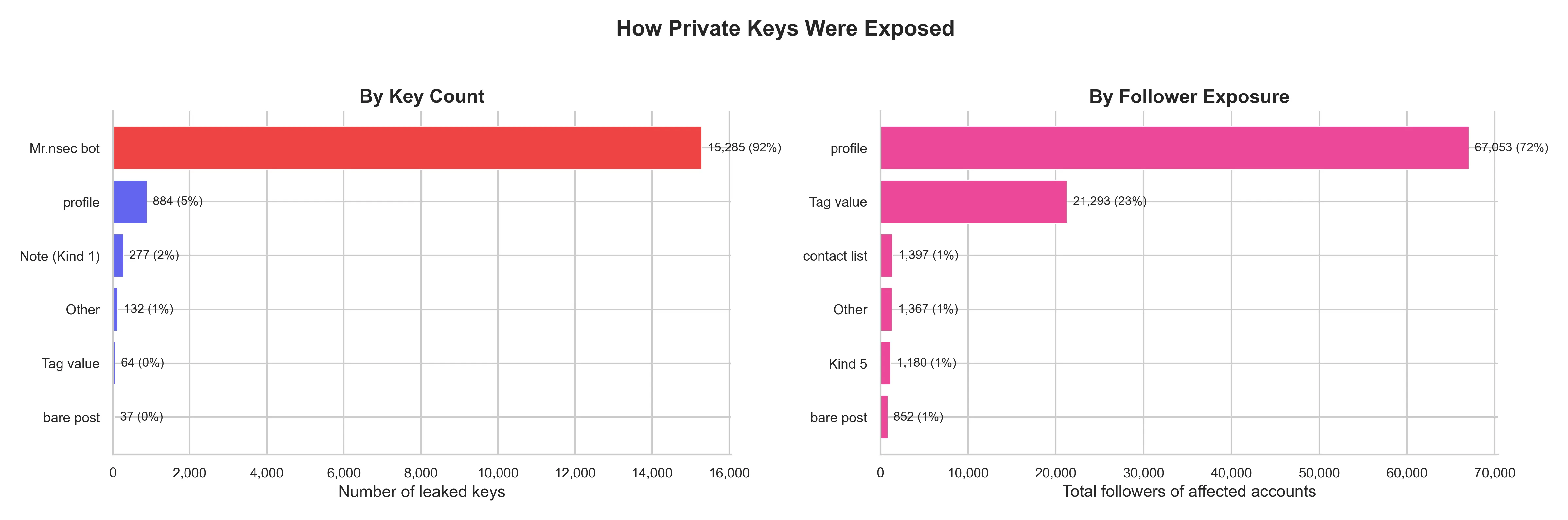By key count vs by follower exposure