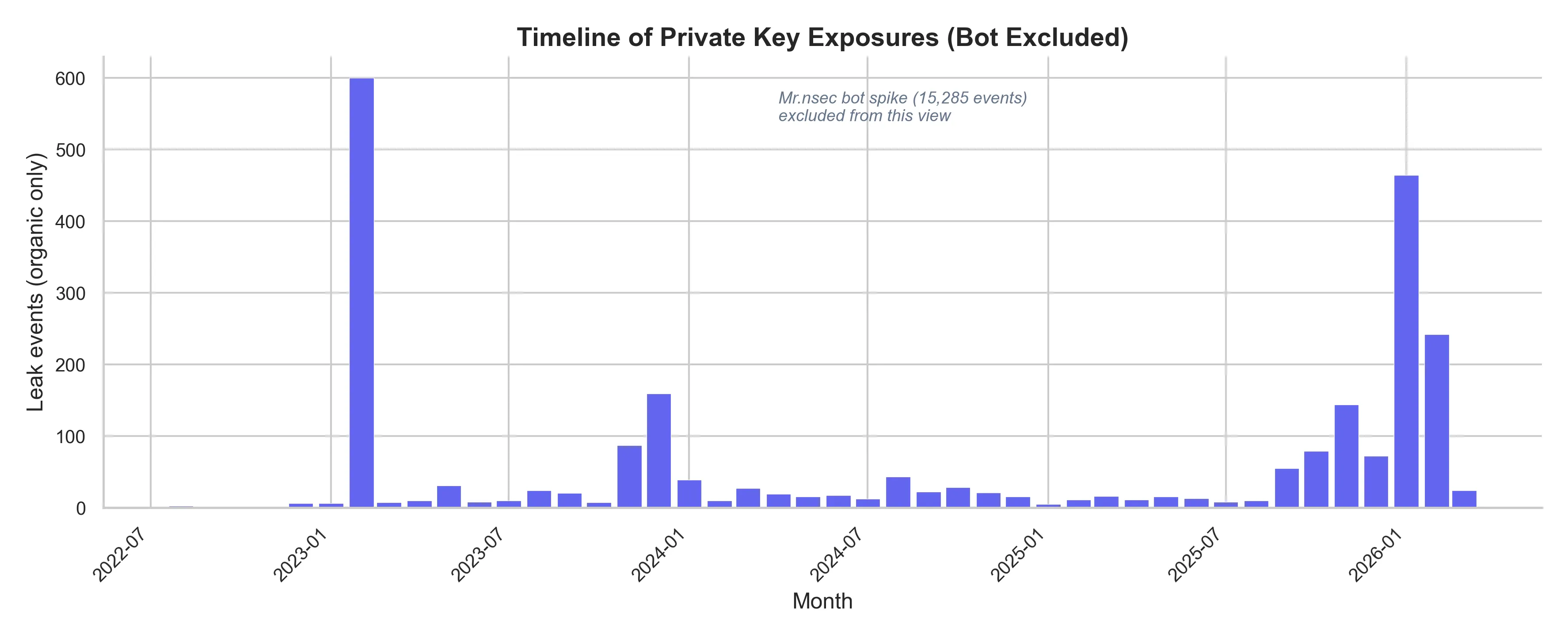 Monthly timeline of leak events with bot excluded
