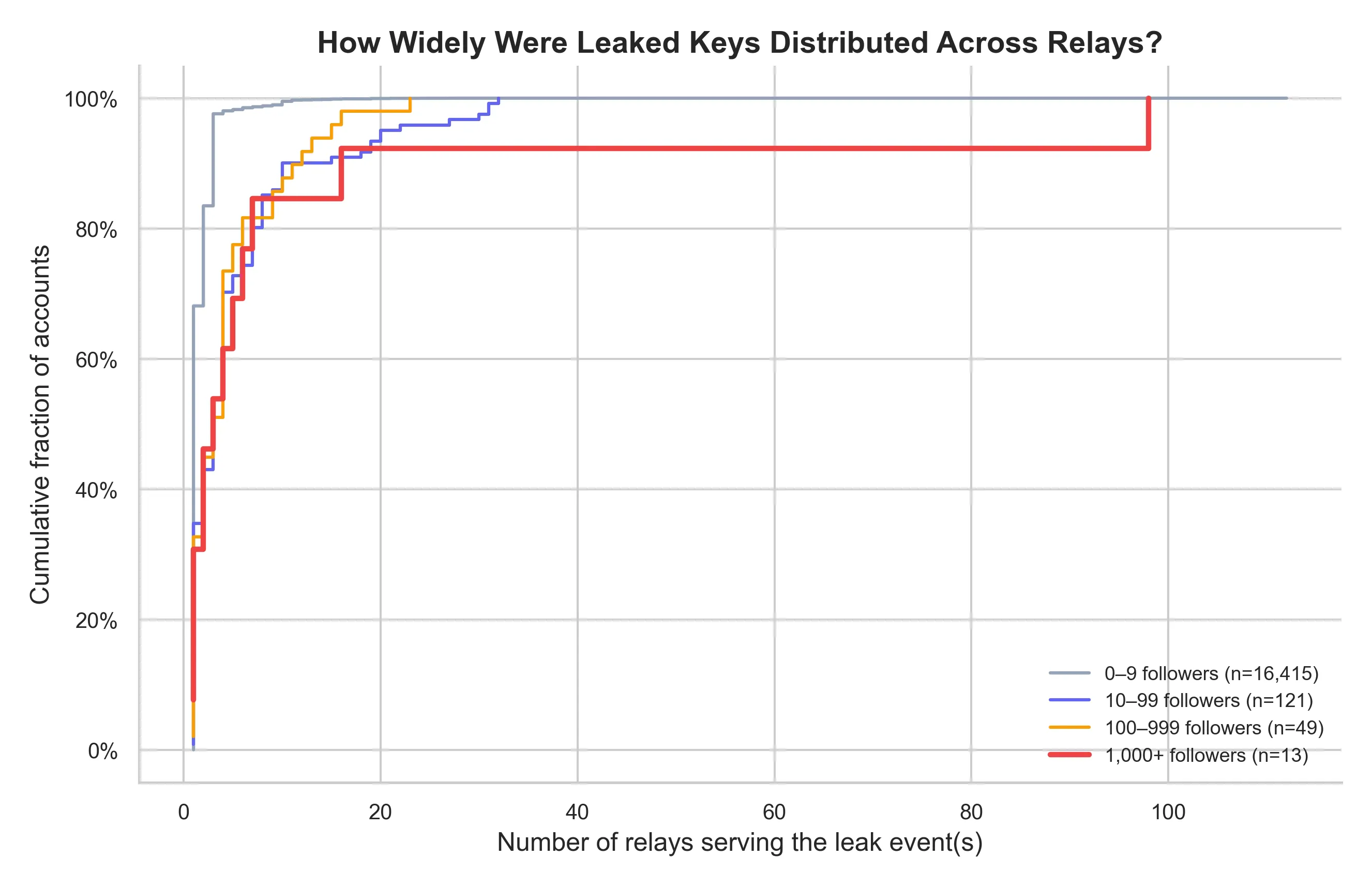 CDF of relay spread by follower band