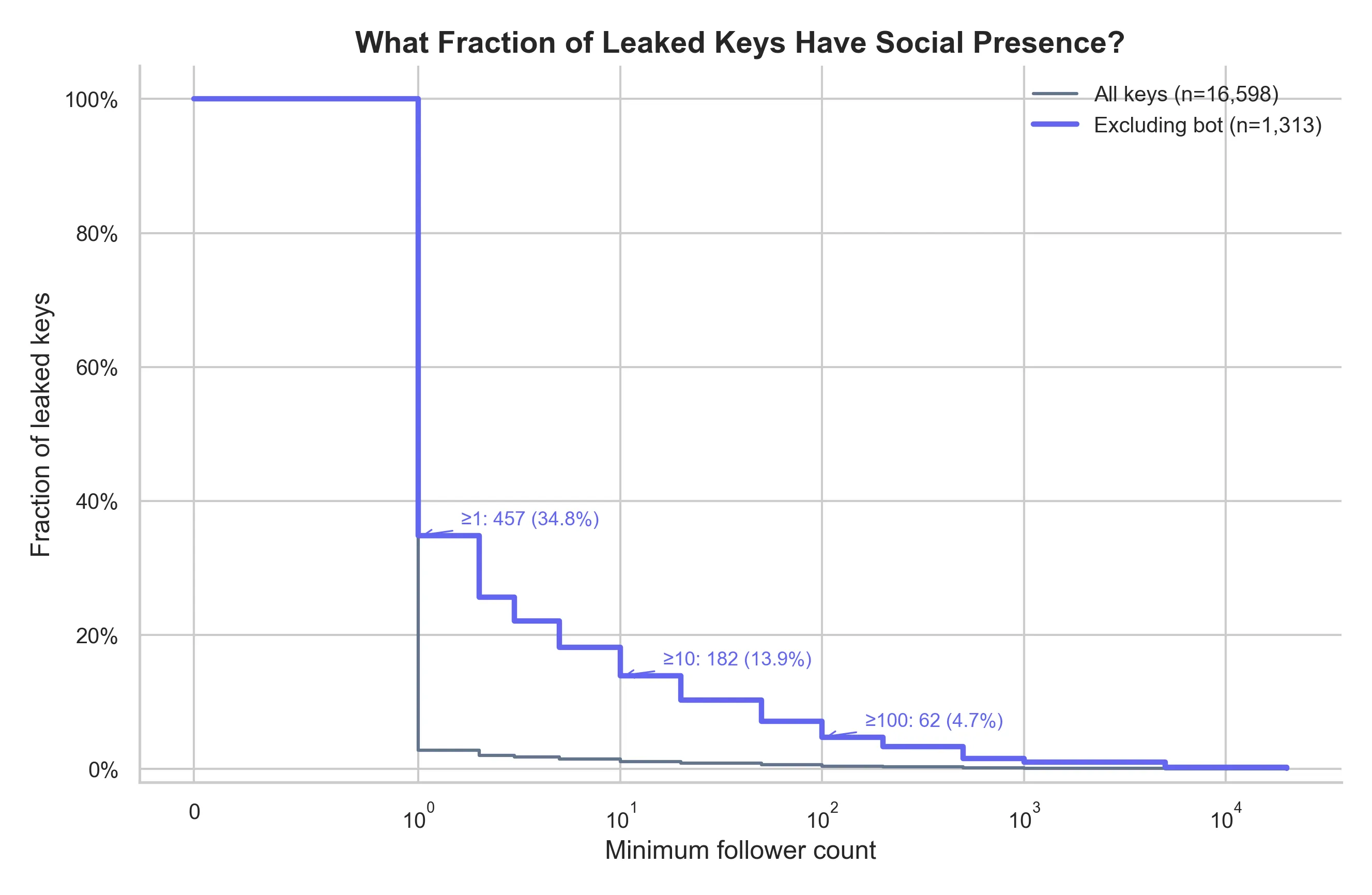 Follower distribution — all keys vs non-bot keys