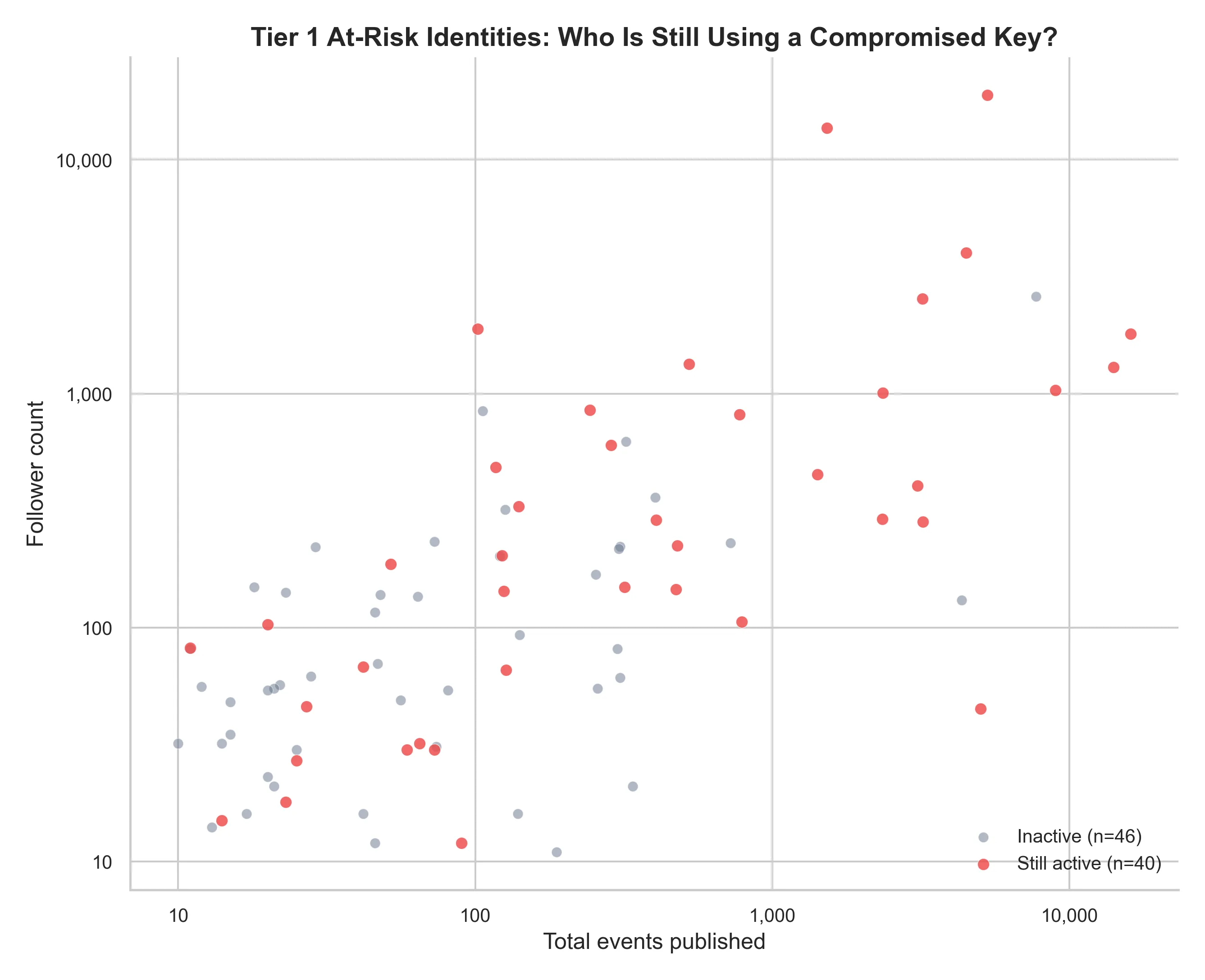 Tier 1 at-risk identities: followers vs events, active vs inactive